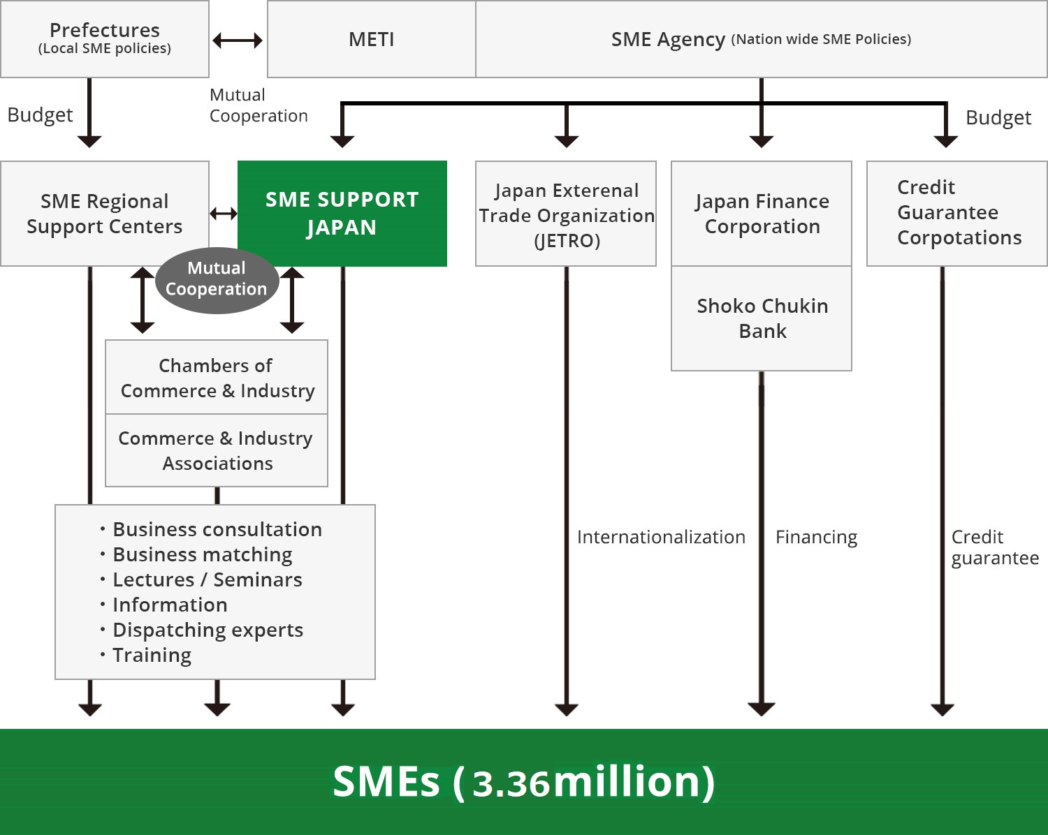 How SME policies are implemented in Japan