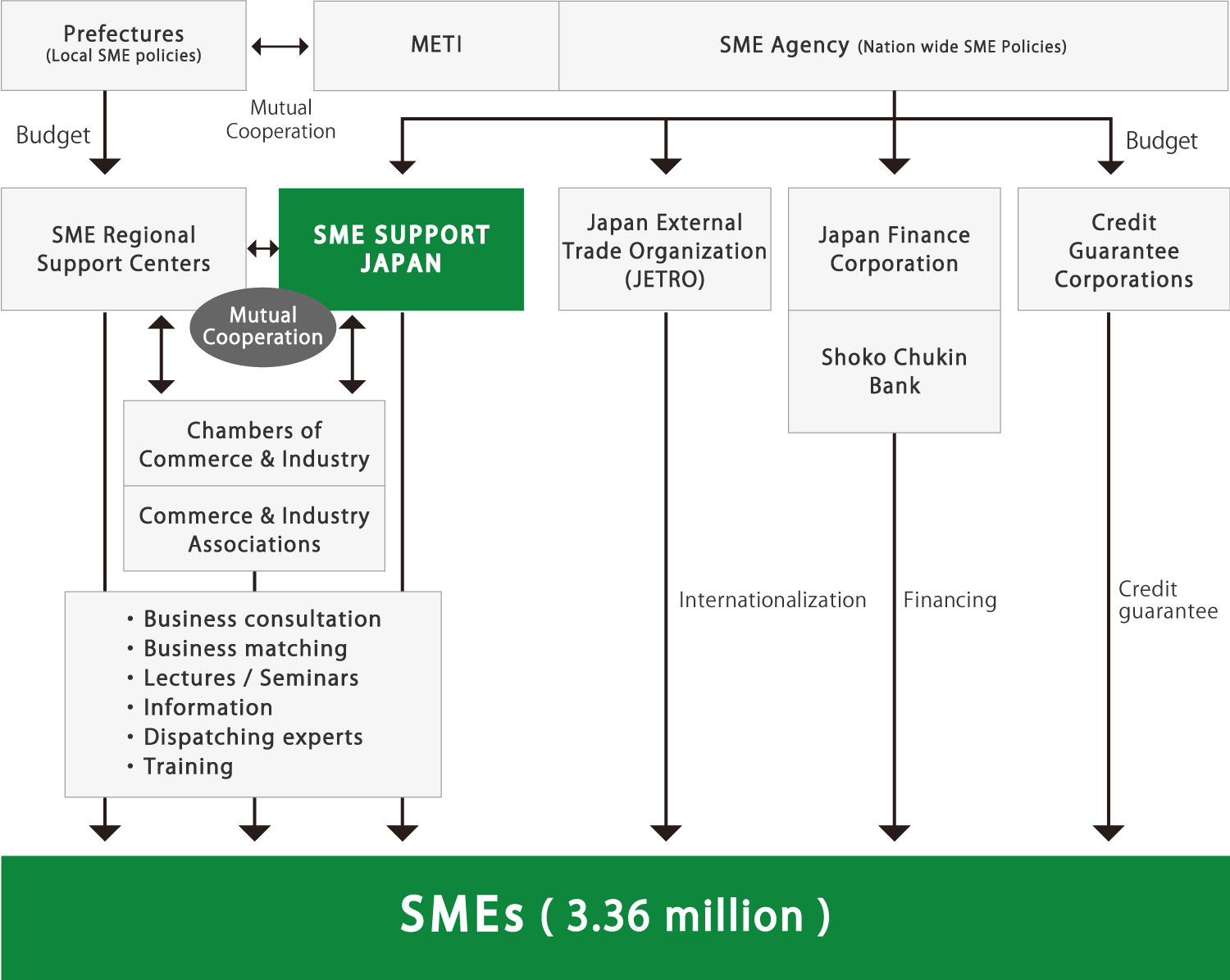 How SME policies are implemented in Japan