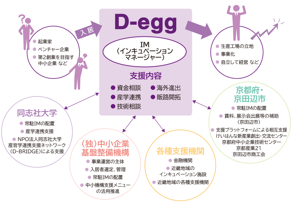 D-eggの事業のご案内