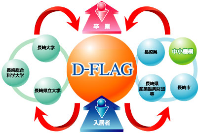行政による支援の環と、3大学による支援の環。2つの連携の環が、D-FLAGの最大のインフラです。