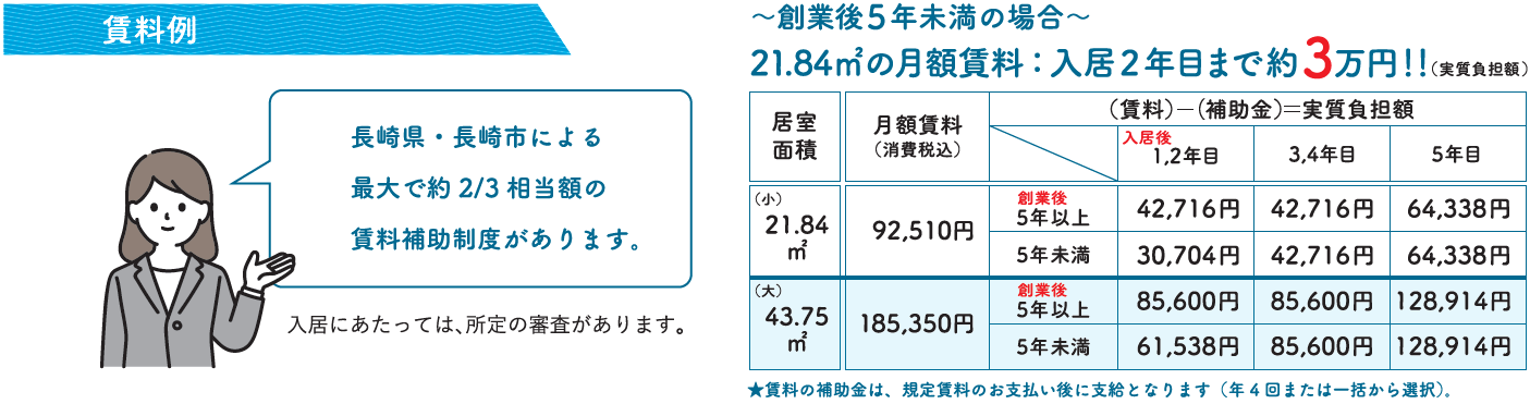 長崎県・長崎市による最大で約3分の2相当額の賃料補助制度があります