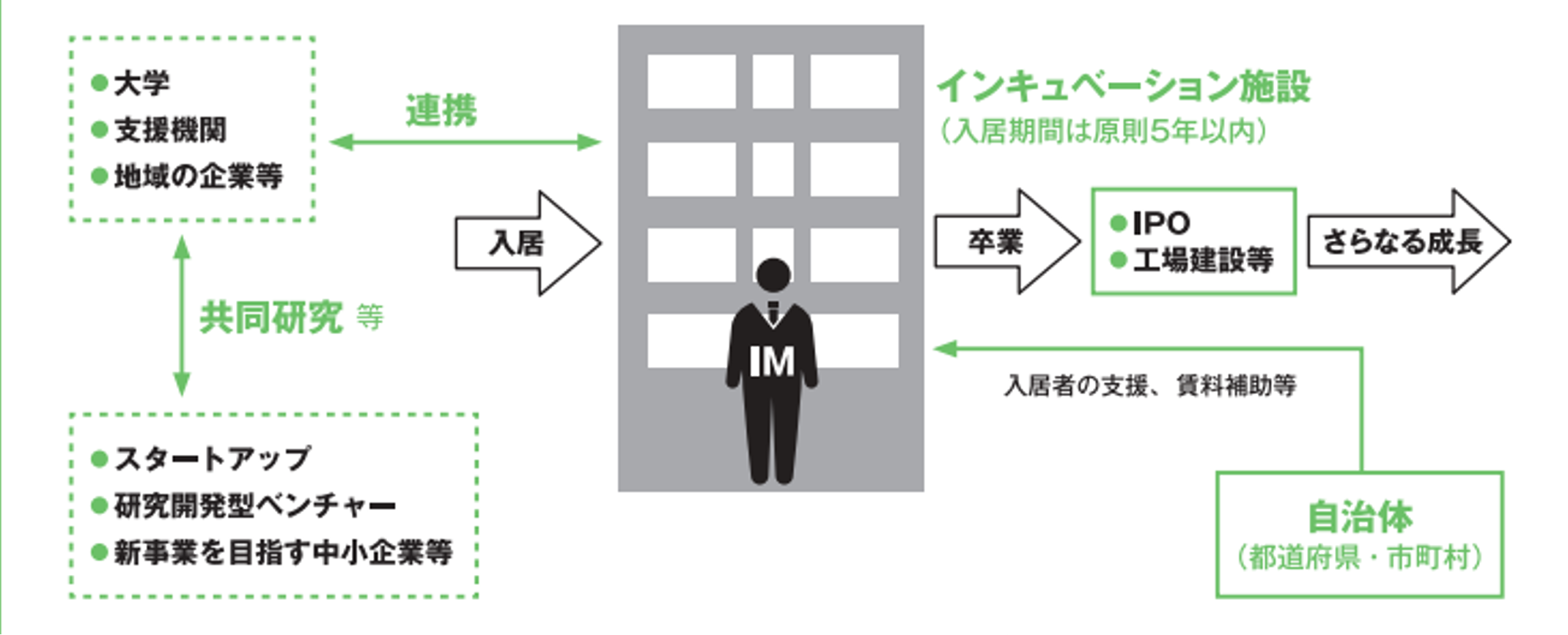 中小機構のインキュベーション事業の概要図