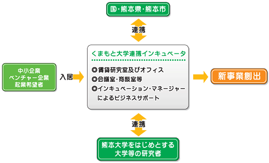 事業概要の図