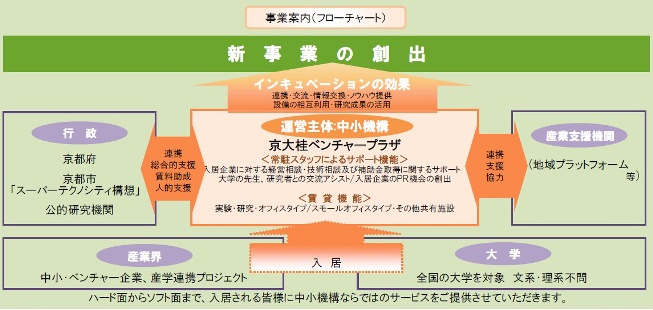 新事業の創出 京大桂ベンチャープラザ 快適な事業環境のご提供+さまざまなベンチャーポート機能