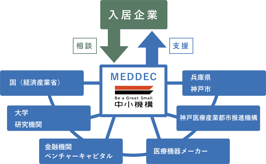 入居者支援の体制図