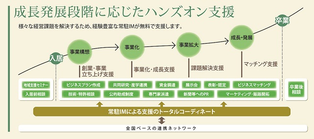 クリエイション・コア名古屋におけるハンズオン支援