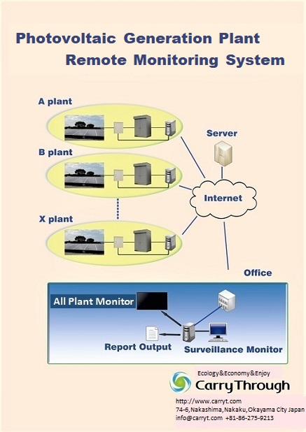 Photovoltaic Generation Plant Remoto Monitoring System A Plant B Plant XPlant Server Internet Office All Plant Monitor Report Output Surveillance Monitor Ecology&Economy&Enjoy Carry Through http://www.carryt.com 74-6,Nakashima,Nakaku,Okayama City Japan info@carryt.com +81-86-275-9213