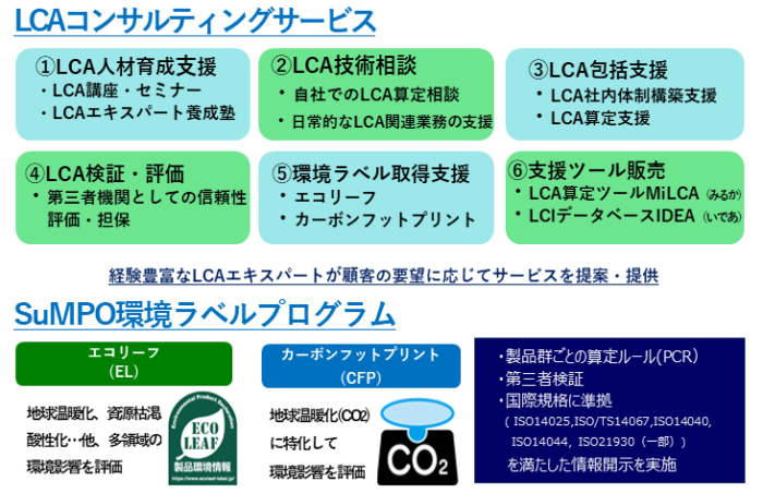 LCAコンサルティングサービス（1）LCA人材育成支援・LCA講座・セミナー・LCAエキスパート養成塾（2）LCA技術相談・自社でのLCA算定相談・日常的なLCA関連業務の支援（3）LCA包括支援・LCA社内体制構築支援・LCA算定支援（4）LCA検証・評価・第三者機関としての信頼性評価・担保（5）環境ラベル取得支援・エコリーフ・カーボンフットプリント（6）支援ツール販売・LCA算定ツールMiLCA（みるか）・LCIデータベースIDEA（いであ）経験豊富なLCAエキスパートが顧客の要望に応じてサービスを提案・提供SuMPO環境ラベルプログラムエコリーフ（EL）地球温暖化、資源枯渇、酸性化・・・他、多領域の環境影響を評価、Environmental Product Declaration ECO LEAF製品環境情報 https://www.ecoleaf-label.jp/カーボンフットプリント（CFP）地球温暖化、（CO2）に特化して環境影響を評価、CO2・製品群ごとの算定ルール（PCR）・第三者検証・国際規格に準拠（ISO14025,ISO/TS14067,ISO14040,ISO14044,ISO21930（一部））を満たした情報開示を実施