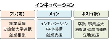 インキュベーション支援 プレ(前)創業準備・立命館大学連携・創業相談、メイン インキュベーション・中小機構・創業支援、ポスト(後) 卒業・事業拡大・滋賀県・草津市連携・立地支援