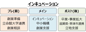 インキュベーション支援 プレ（前）創業準備・立命館大学連携・創業相談、メイン インキュベーション・中小機構・創業支援、ポスト（後） 卒業・事業拡大・滋賀県・草津市連携・立地支援