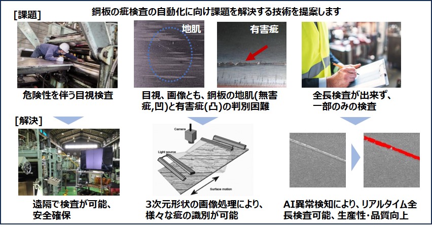 鋼板の疵検査の自動化に向け課題を解決する技術を提案します　【課題】危険性を伴う目視検査→【解決】遠隔で検査が可能、安全確保／目視、画像とも、鋼板  の地肌（無害疵、凹）と有害疵（凸）の判別困難→3次元形状の画像処理により、様々な疵の識別が可能／全長検査が出来ず、一部のみの検査→AI異常検知によ  り、リアルタイム全長検査可能、生産性・品質向上