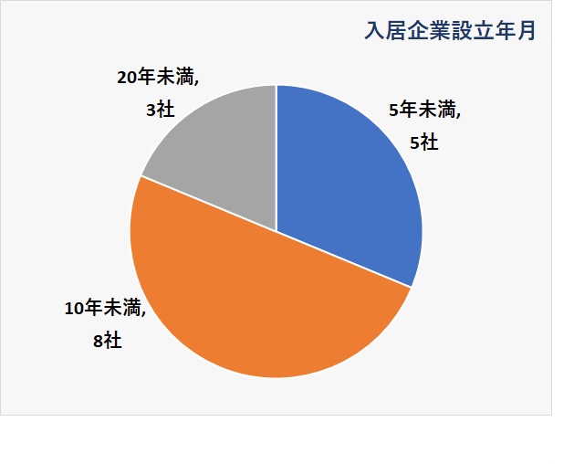 入居企業の設立年月：5年未満5社、10年未満8社、20年未満3社