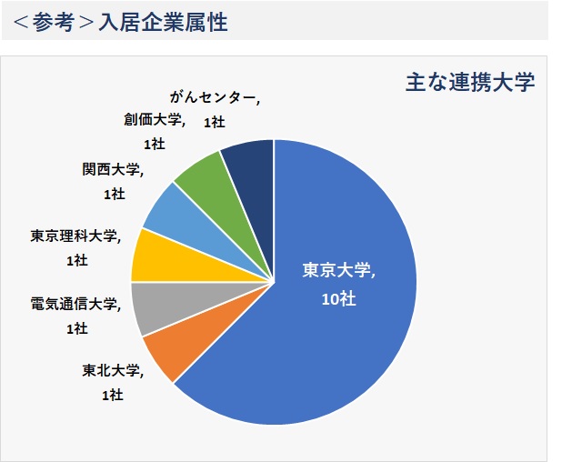 参考：入居企業の属性（主な連携大学）東京大学10社、東北大学1社、電気通信大学1社、東京理科大学1社、関西大学1社、創価大学1社、がんセンター1社