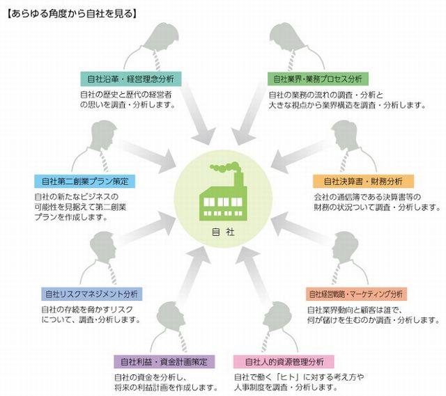 自社分析の内容を表した図。自社分析では、八つの角度から自社を見つめ直します。 「自社沿革・経営理念分析」では、自社の歴史と歴代の経営者の思いを調査・分析します。 「自社業界・業務プロセス分析」では、自社の業務の流れを調査・分析し、さらに大きな視点で業界構造を調査・分析します。 「自社決算書・財務分析」では、会社の通信簿である決算書等の財務状況について調査・分析します。 「自社経営戦略・マーケティング分析」では、自社業界動向および、顧客は誰で、何が儲けを生むのかを調査・分析します。 「自社人的資源管理分析」では、自社で働く「人」に対する考えや人事制度を調査・分析します。 「自社利益・資金計画策定」では、自社の資金を分析し将来の利益計画を作成します。 「自社リスクマネジメント分析」では、自社の存続を脅かすリスクについて調査・分析します。 「自社第二創業プラン策定」では、自社のための新たなビジネスの可能性を見据え第二創業プランを作成します。