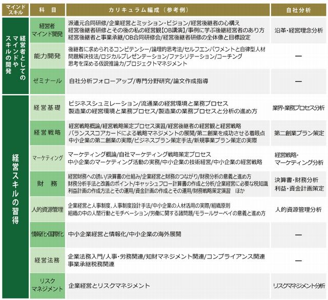 カリキュラム構成の図