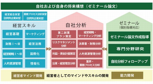 研修全体像の図　自社および自身の将来構想（ゼミナール論文）