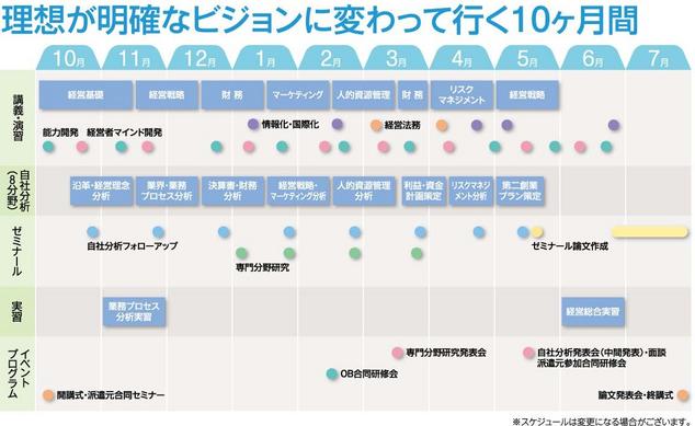 10カ月間のスケジュールを表した図　理想が明確なビジョンに変わっていく10カ月間。講義・演習については、10月から翌年5月にかけて、経営基礎、経営戦略、財務、マーケティング、人的資源管理、財務、リスクマネジメントを学びます。 自社分析については、10月の半ばから翌年5月にかけて、「沿革・経営理念分析」、「業界・業務プロセス分析」、「決算書・財務分析」、「経営戦略・マーケティング分析」、「人的資源管理分析」、「利益・資金計画策定」、「リスクマネジメント分析」、「第二創業プラン策定」を学びます。 ゼミナールについては、10月から翌年5月にかけて毎月自社分析フォローアップを行います。その間の1月から3月にかけて4回の専門分野研究、5月から7月にかけてゼミナール論文の作成を行います。 実習については、11月に業務プロセス分析実習、翌年6月に経営総合実習を行います。 イベントプログラムとしては、10月の開講式・派遣元合同セミナーに始まり、翌年2月のOB合同研修会、3月の専門分野研究発表会、5月の自社分析発表会の中間発表・面談、派遣元参加合同研修会が行われ、7月の論文発表会・終講式をもって、全ての研修課程が締めくくられます。