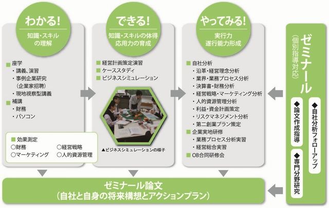 研修の進め方と学習方法の図　最初の「わかる！」のステップでは、講義を中心に事例企業研究（企業家招聘）や現地視察型講義の他、補講として財務やパソコンについて学びます。2番目の「できる！」のステップでは、知識・スキルの体得と応用力の育成を目指して、「経営計画策定演習」や「ケーススタディ」「ビジネスシミュレーション」などを行います。3番目の「やってみる！」では、実行力と遂行能力形成を目的に、さまざまな角度からの「自社分析」と「企業実地研修」「OB合同研修会」などを実施します。最後に、学んだ知識やスキル、自社分析を基に、自社および自分自身の将来構想と、そのアクションプランを描くゼミナール論文を作成します。