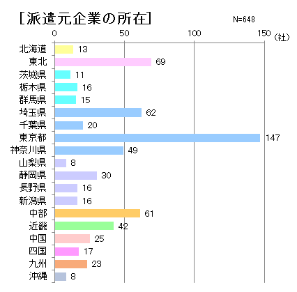 派遣元企業の所在は東京が最も多い