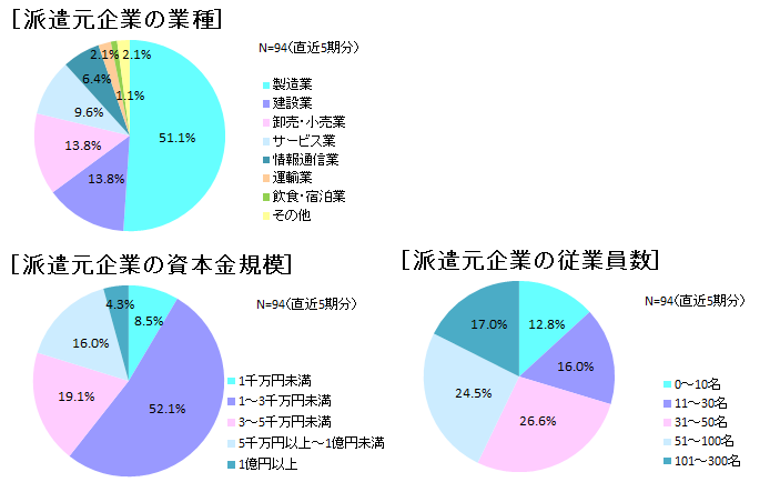 派遣元企業の業種は製造業51.1％と製造業が過半数、資本金は1～3千万円未満が52.1％、従業員数は31～1000人が51.1％