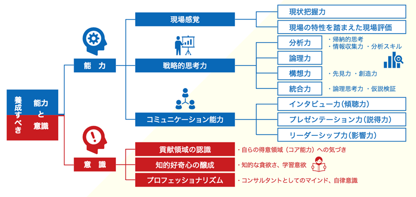 中小企業診断士に求められる基本能力についての図