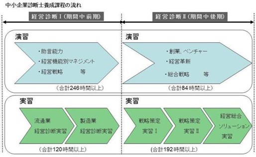 中小企業診断士養成の流れの図