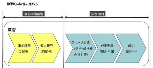 標準的な演習の進め方の図