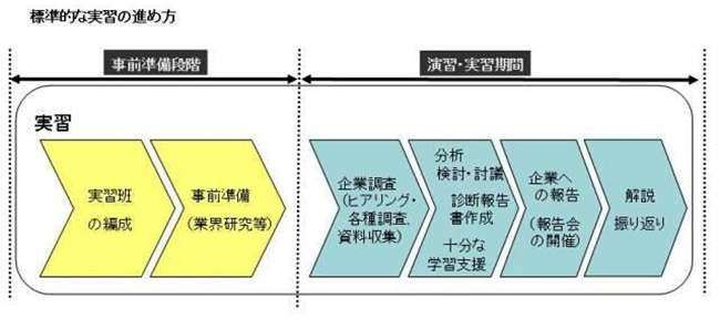 標準的な演習の進め方