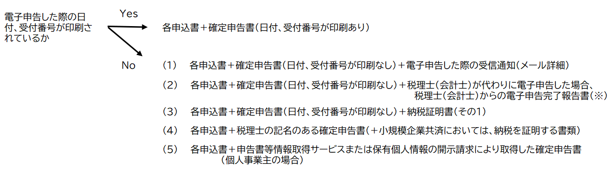 電子申告した際の日付、受付番号が印刷されているか? 【YESの場合】 各申込書＋確定申告書（日付、受付番号が印刷あり） 【NOの場合】 (1)各申込書＋確定申告書（日付、受付番号が印刷なし）＋電子申告した際の受信通知（メール詳細） (2)各申込書＋確定申告書（日付、受付番号が印刷なし）＋税理士（会計士）が代わりに電子申告した場合、税理士（会計士）からの電子申告完了報告書（※） (3)各申込書＋確定申告書（日付、受付番号が印刷なし）＋納税証明書（その1） (4)各申込書＋税理士の記名のある確定申告書(＋小規模企業共済においては、納税を証明する書類） (5)各申込書＋申告書等情報取得サービスまたは保有個人情報の開示請求により取得した確定申告書（個人事業主の場合）