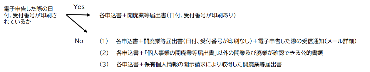 電子申告した際の日付、受付番号が印刷されているか？ 【YESの場合】 各申込書＋開廃業等届出書（日付、受付番号が印刷あり） 【NOの場合】 (1)各申込書＋開廃業等届出書（日付、受付番号が印刷なし）＋電子申告した際の受信通知（メール詳細） (2)各申込書＋「個人事業の開廃業等届出書」以外の開業及び廃業が確認できる公的書類 (3)各申込書＋保有個人情報の開示請求により取得した開廃業等届出書