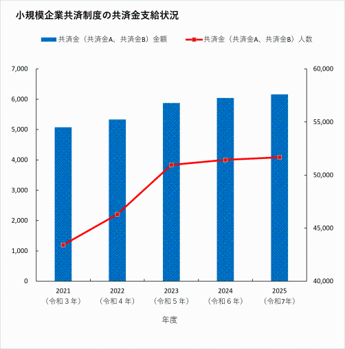 小規模企業共済制度の共済金受給状況