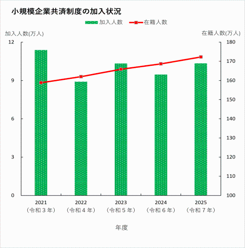 小規模企業共済制度の加入状況