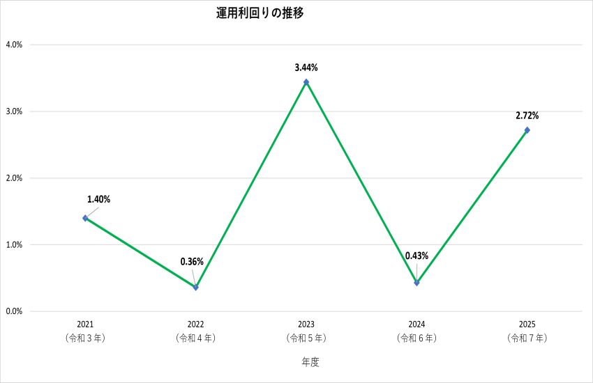 及び運用利回りの推移