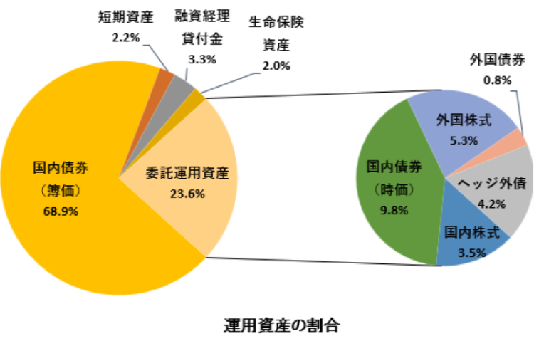 運用資産の割合