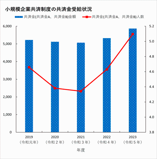 小規模企業共済制度の共済金受給状況