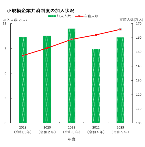 小規模企業共済制度の加入状況