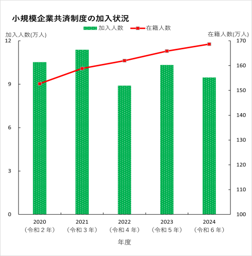 小規模企業共済制度の加入状況