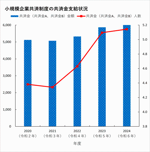 小規模企業共済制度の共済金受給状況