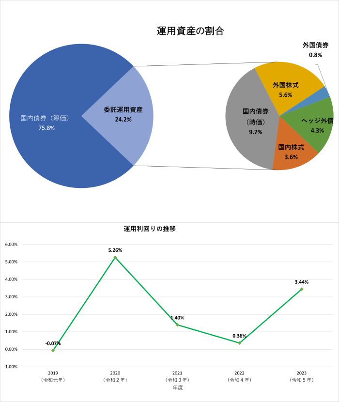 運用資産の割合及び運用利回りの推移
