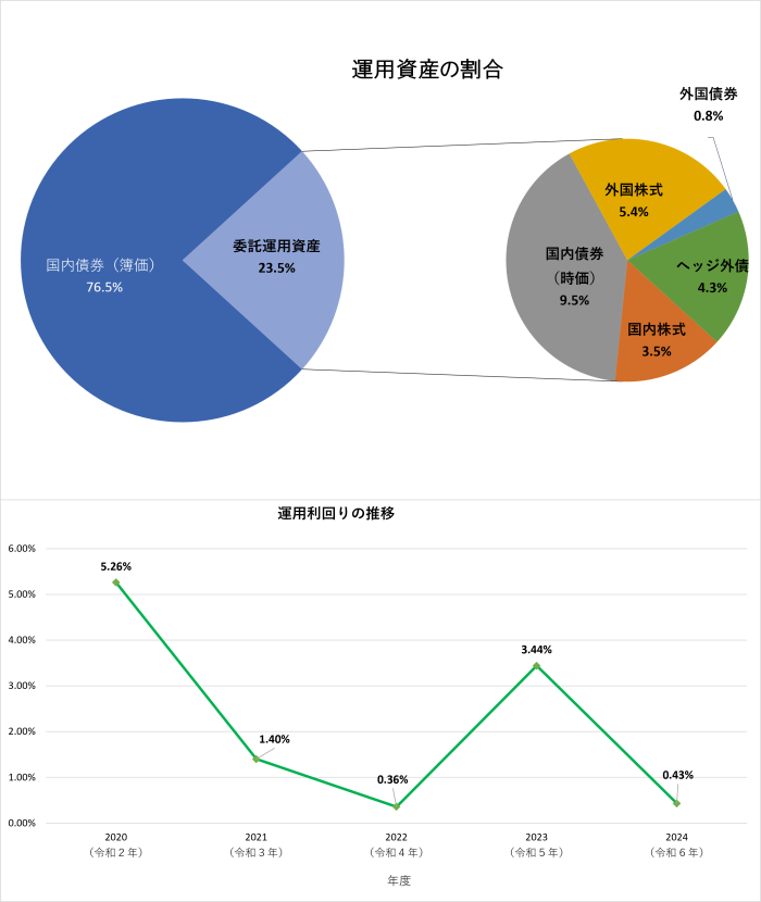 運用資産の割合及び運用利回りの推移