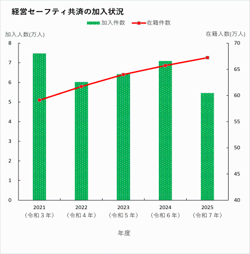 経営セーフティ共済の加入状況