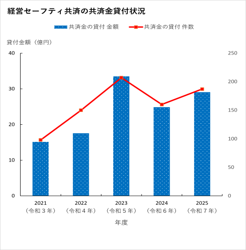 経営セーフティ共済の共済金貸付状況