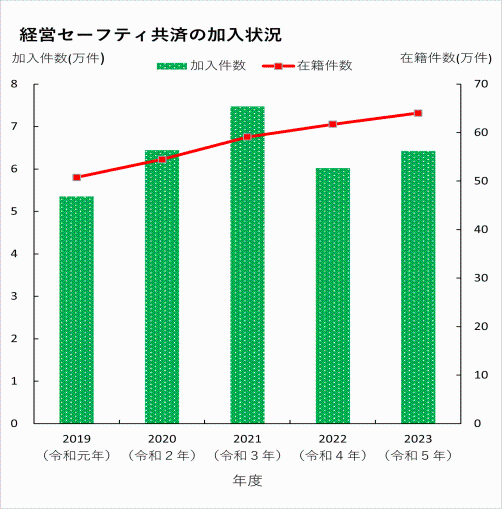 経営セーフティ共済の加入状況