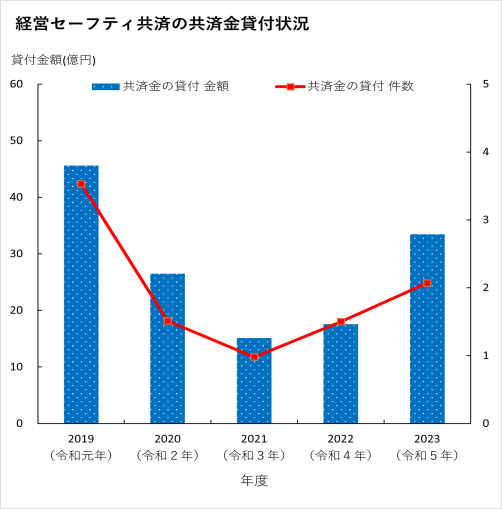 経営セーフティ共済の共済金貸付状況