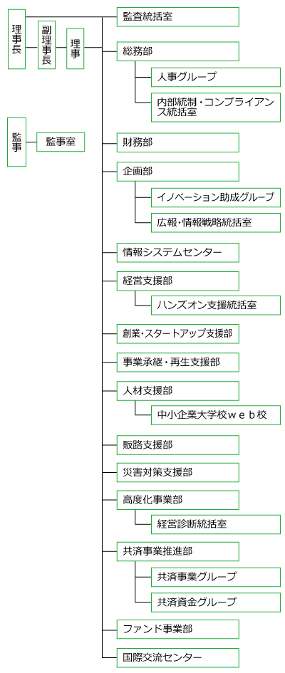 本部組織図：理事長 副理事長 理事 監査統括室 総務部 人事グループ 内部統制・コンプライアンス統括室 財務部 企画部 イノベーション助成グループ 広報・情報戦略統括室 情報システムセンター 経営支援部 ハンズオン支援統括室 創業・スタートアップ支援部  事業承継・再生支援部 人材支援部 中小企業大学校web校 販路支援部 災害対策支援部 高度化事業部 経営診断統括室 共済事業推進部 共済事業グループ 共済資金グループ ファンド事業部 国際交流センター
