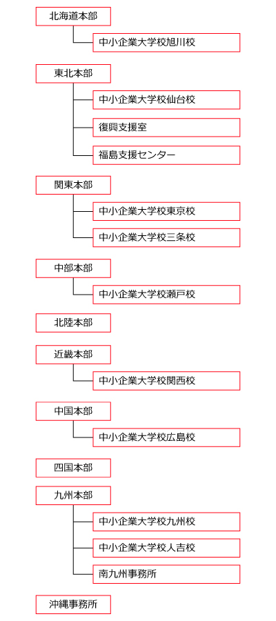 地域本部組織図：中小企業大学校旭川校 東北本部 中小企業大学校仙台校 復興支援室 福島支援センター 関東本部 中小企業大学校東京校 中小企業大学校三条校 中部本部 中小企業大学校瀬戸校 北陸本部 近畿本部 中小企業大学校関西校 中国本部 中小企業大学校広島校 四国本部 九州本部 中小企業大学校九州校 中小企業大学校人吉校 南九州事務所 沖縄事務所