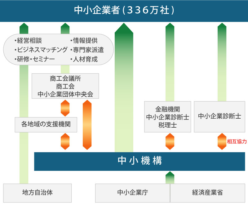 中小機構と支援機関とのネットワークを表現する図