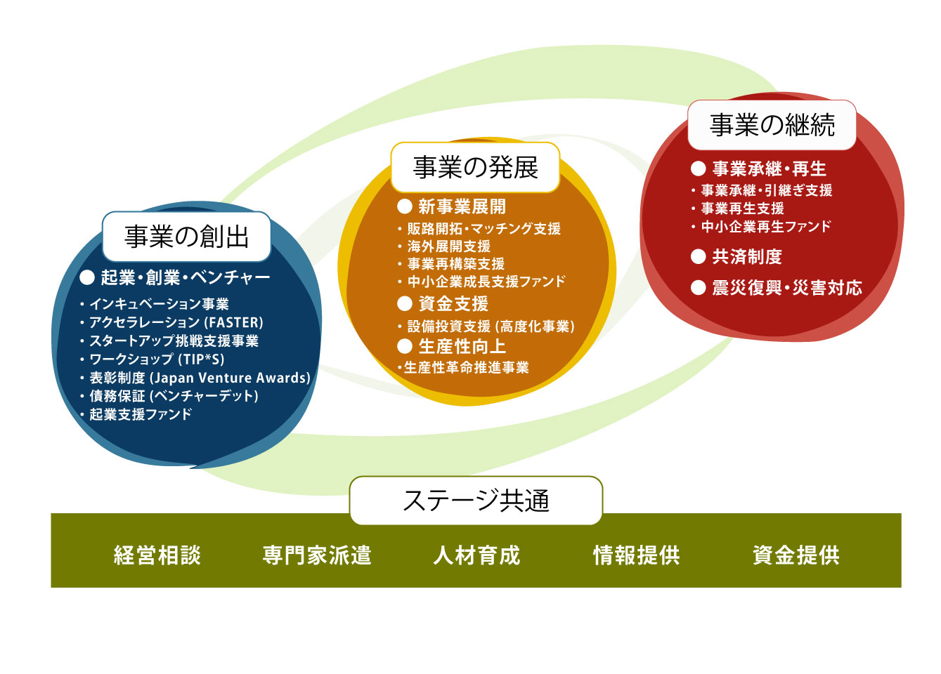 起業からその後の成長に合わせた各ステージで、中小機構が提供するサービスを紹介した図