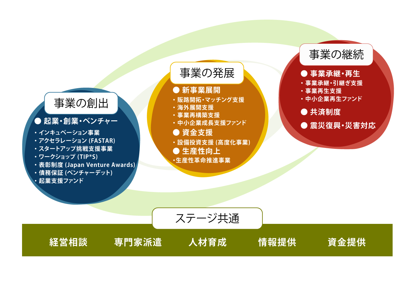 起業からその後の成長に合わせた各ステージで、中小機構が提供するサービスを紹介した図