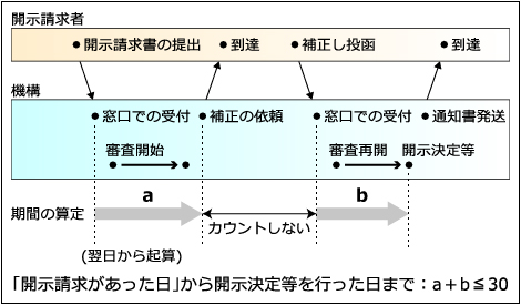 開示決定等の期限